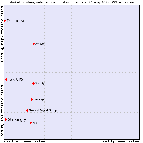 Market position of FastVPS vs. Strikingly vs. Discourse