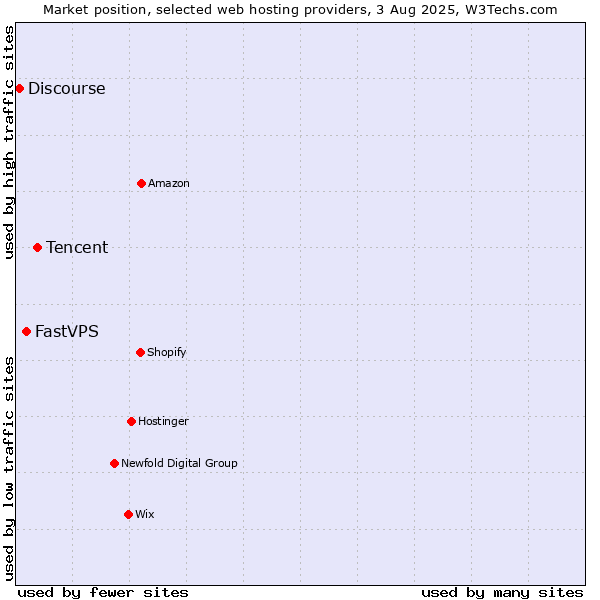 Market position of Tencent vs. FastVPS vs. Discourse