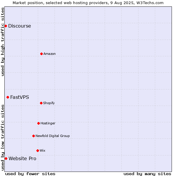 Market position of FastVPS vs. Website Pro vs. Discourse