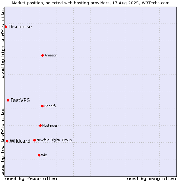 Market position of FastVPS vs. Wildcard vs. Discourse