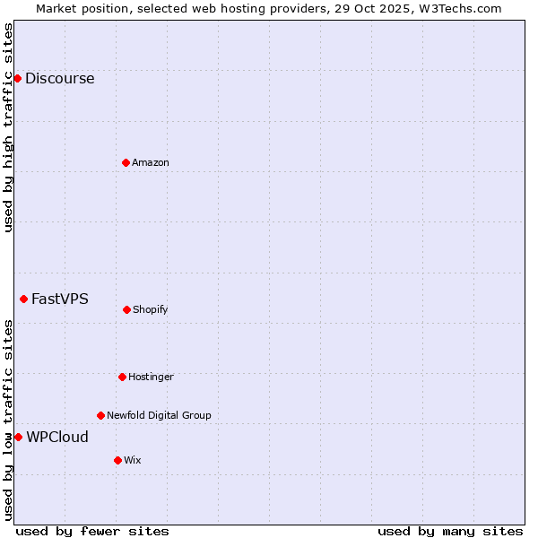 Market position of FastVPS vs. WPCloud vs. Discourse