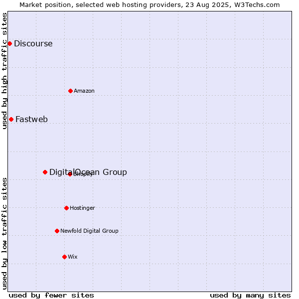 Market position of DigitalOcean Group vs. Fastweb vs. Discourse