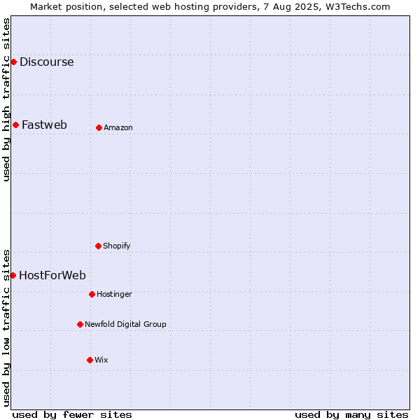 Market position of Fastweb vs. Discourse vs. HostForWeb