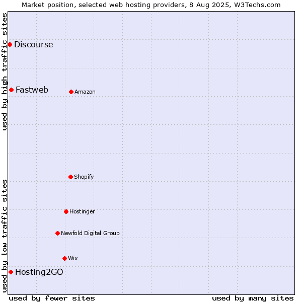 Market position of Fastweb vs. Hosting2GO vs. Discourse