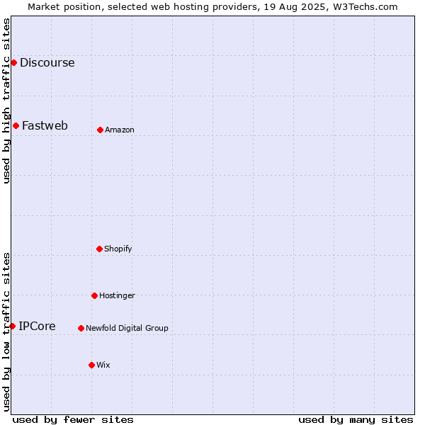 Market position of Fastweb vs. Discourse vs. IPCore