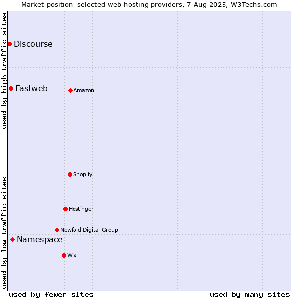 Market position of Namespace vs. Fastweb vs. Discourse