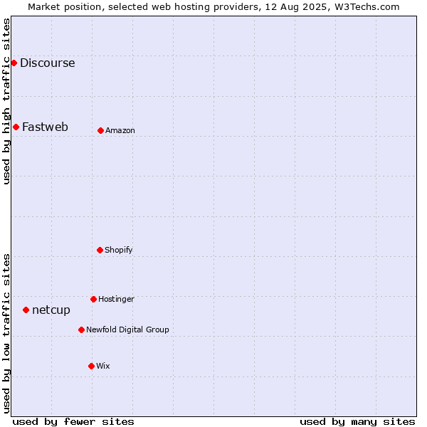 Market position of netcup vs. Fastweb vs. Discourse