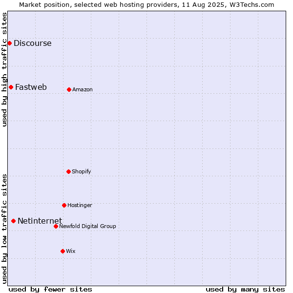 Market position of Netinternet vs. Fastweb vs. Discourse