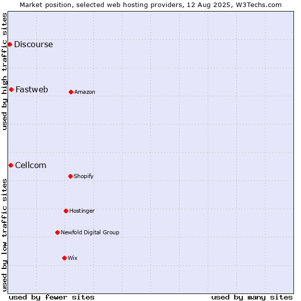 Market position of Fastweb vs. Cellcom vs. Discourse