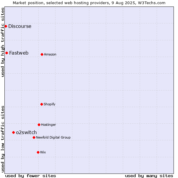 Market position of o2switch vs. Fastweb vs. Discourse