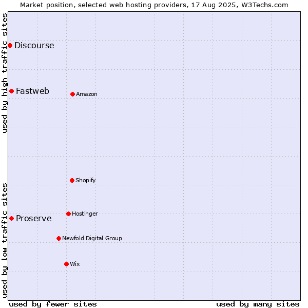Market position of Proserve vs. Fastweb vs. Discourse