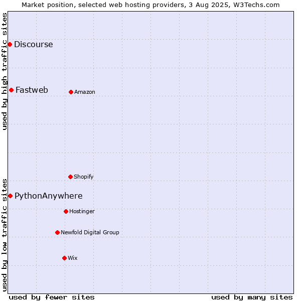 Market position of Fastweb vs. PythonAnywhere vs. Discourse