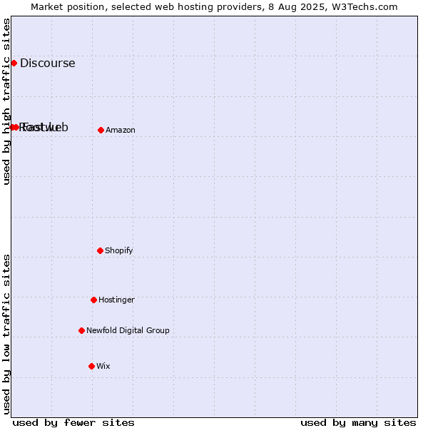 Market position of Fastweb vs. Discourse vs. Root.lu