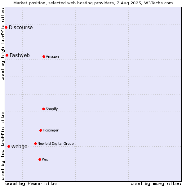 Market position of webgo vs. Fastweb vs. Discourse