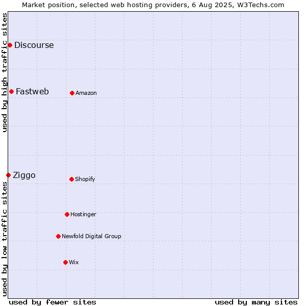 Market position of Fastweb vs. Discourse vs. Ziggo