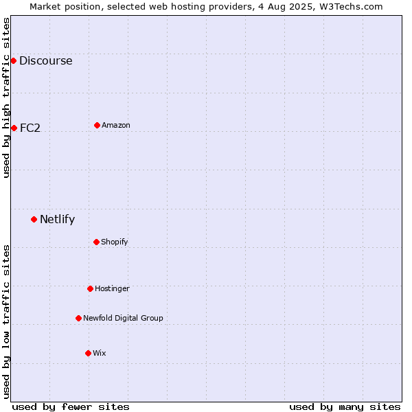 Market position of Netlify vs. FC2 vs. Discourse