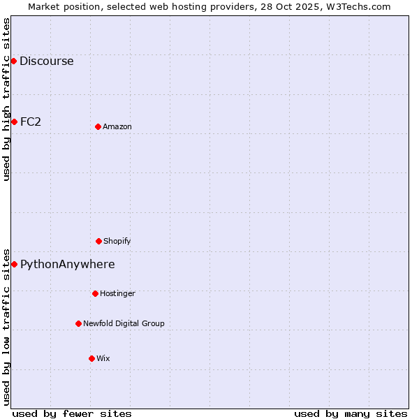 Market position of FC2 vs. PythonAnywhere vs. Discourse