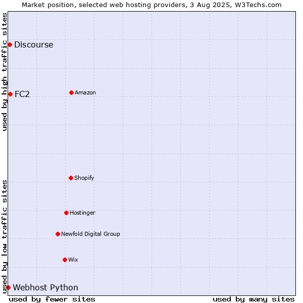 Market position of FC2 vs. Discourse vs. Webhost Python