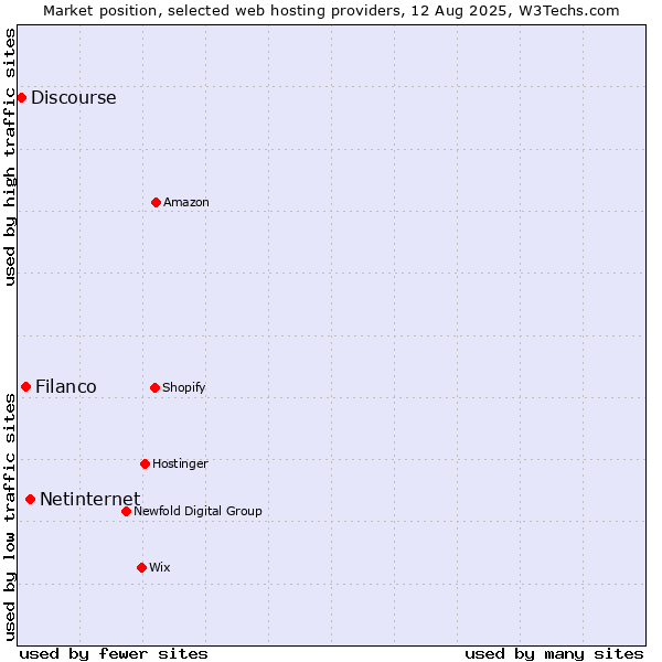 Market position of Netinternet vs. Filanco vs. Discourse