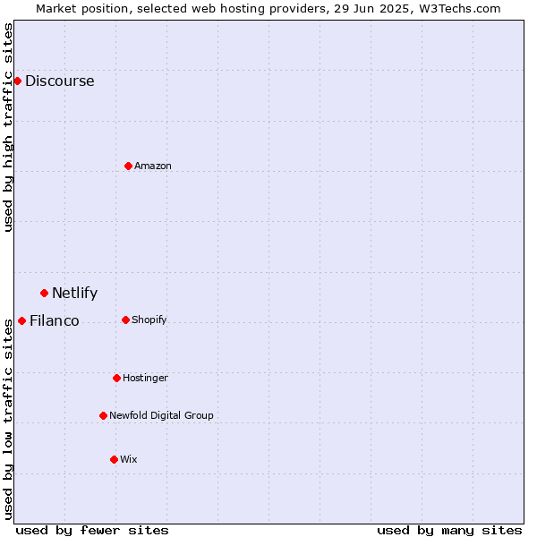 Market position of Netlify vs. Filanco vs. Discourse