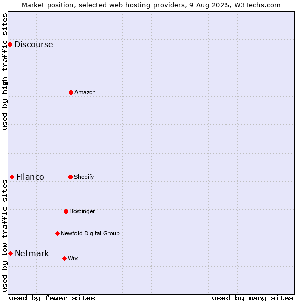 Market position of Filanco vs. Netmark vs. Discourse