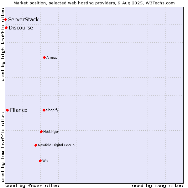 Market position of Filanco vs. Discourse vs. ServerStack