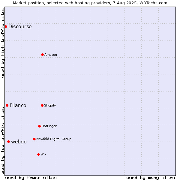 Market position of webgo vs. Filanco vs. Discourse