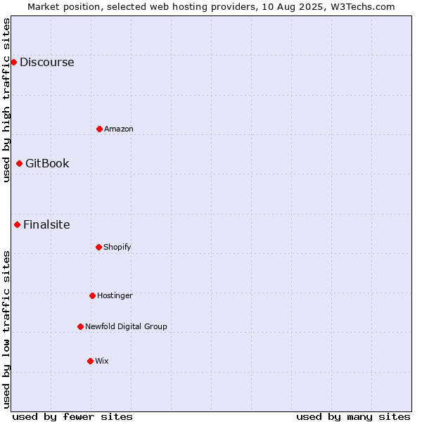 Market position of GitBook vs. Finalsite vs. Discourse