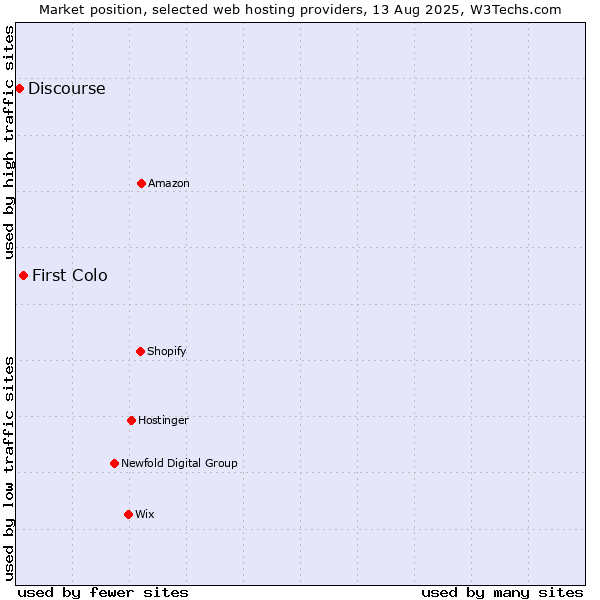 Market position of First Colo vs. Discourse