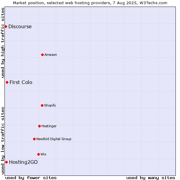 Market position of First Colo vs. Hosting2GO vs. Discourse