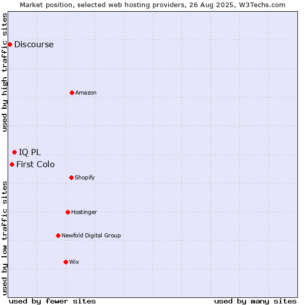 Market position of IQ PL vs. First Colo vs. Discourse