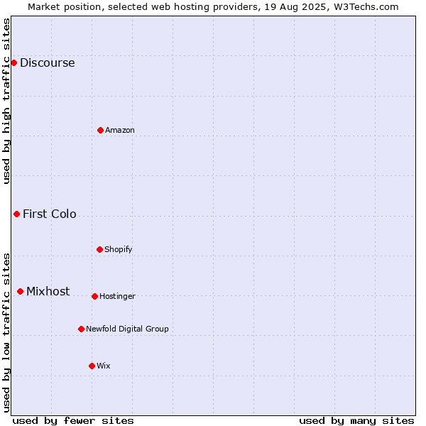 Market position of Mixhost vs. First Colo vs. Discourse