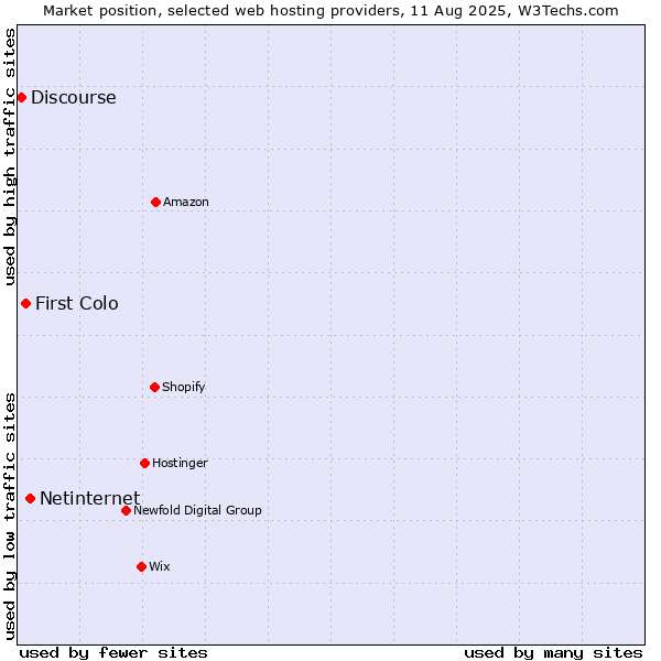 Market position of Netinternet vs. First Colo vs. Discourse