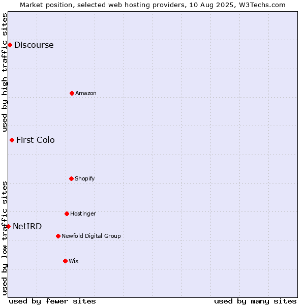 Market position of First Colo vs. Discourse vs. NetIRD