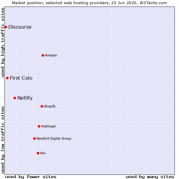 Market position of Netlify vs. First Colo vs. Discourse