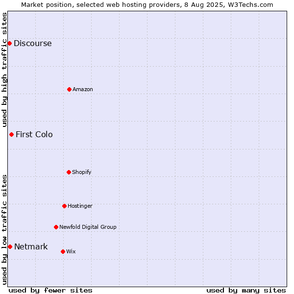 Market position of First Colo vs. Netmark vs. Discourse