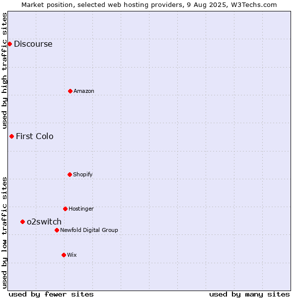 Market position of o2switch vs. First Colo vs. Discourse