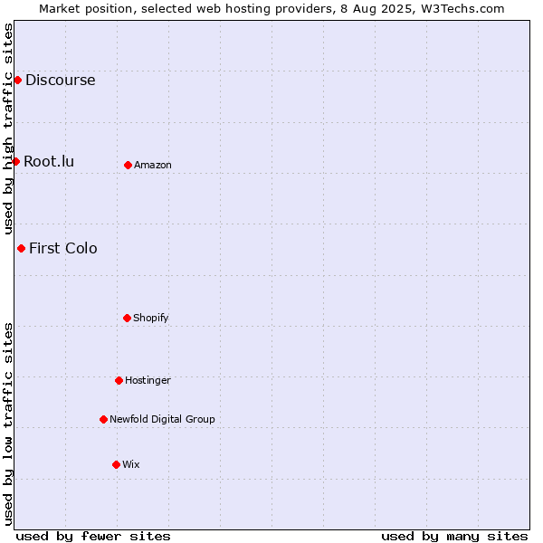 Market position of First Colo vs. Discourse vs. Root.lu