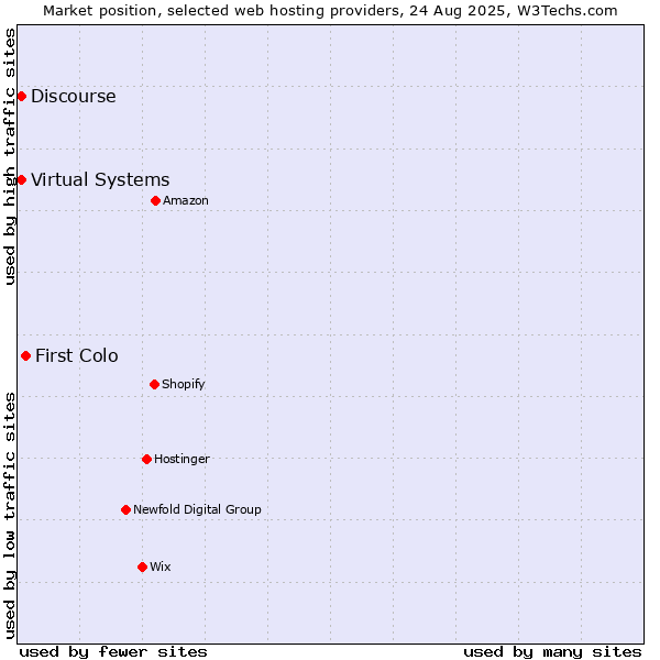 Market position of First Colo vs. Discourse vs. Virtual Systems