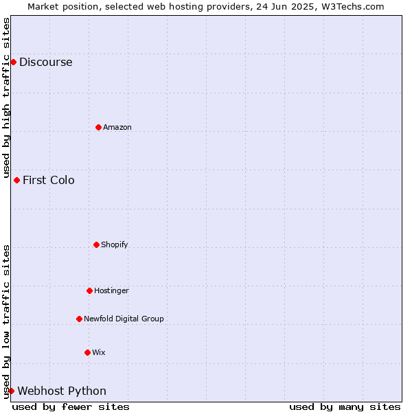 Market position of First Colo vs. Discourse vs. Webhost Python