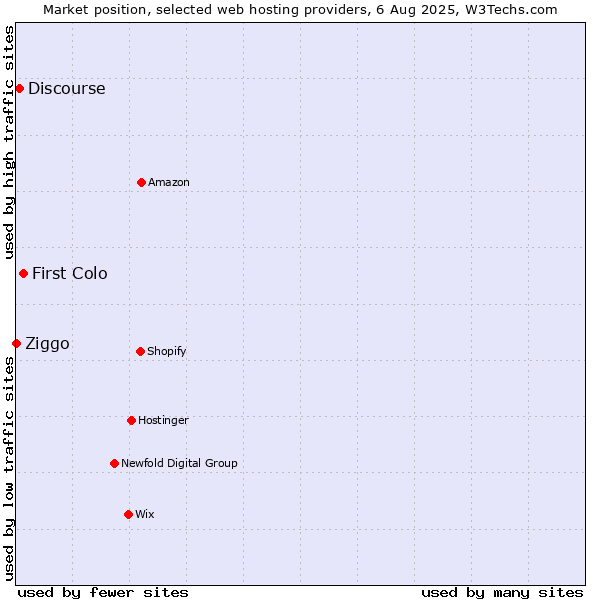 Market position of First Colo vs. Discourse vs. Ziggo