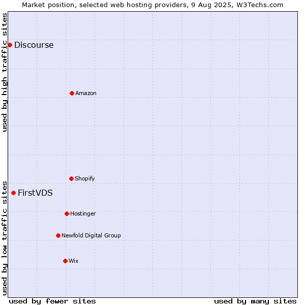 Market position of FirstVDS vs. Discourse