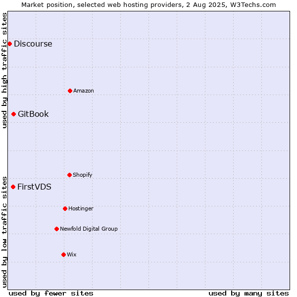 Market position of GitBook vs. FirstVDS vs. Discourse