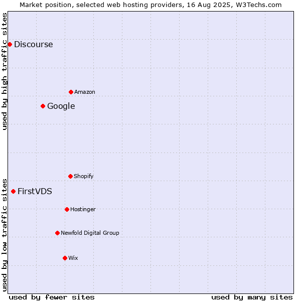 Market position of Google vs. FirstVDS vs. Discourse