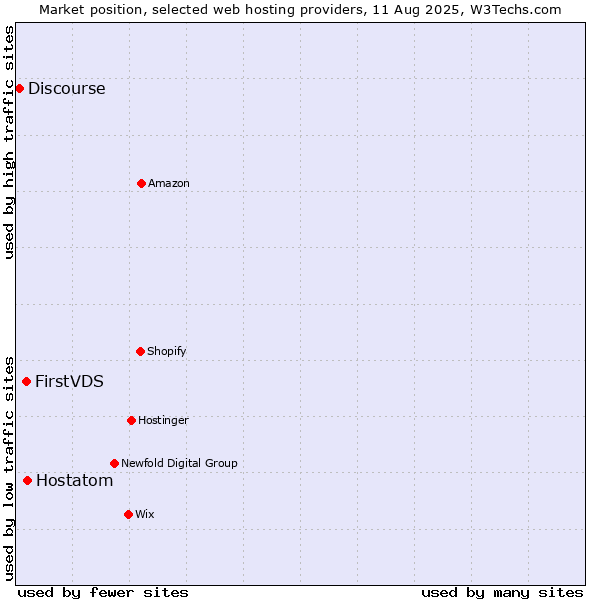 Market position of Hostatom vs. FirstVDS vs. Discourse