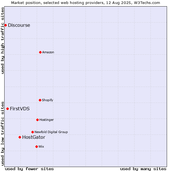 Market position of HostGator vs. FirstVDS vs. Discourse