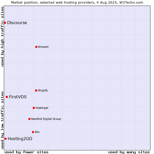 Market position of FirstVDS vs. Hosting2GO vs. Discourse
