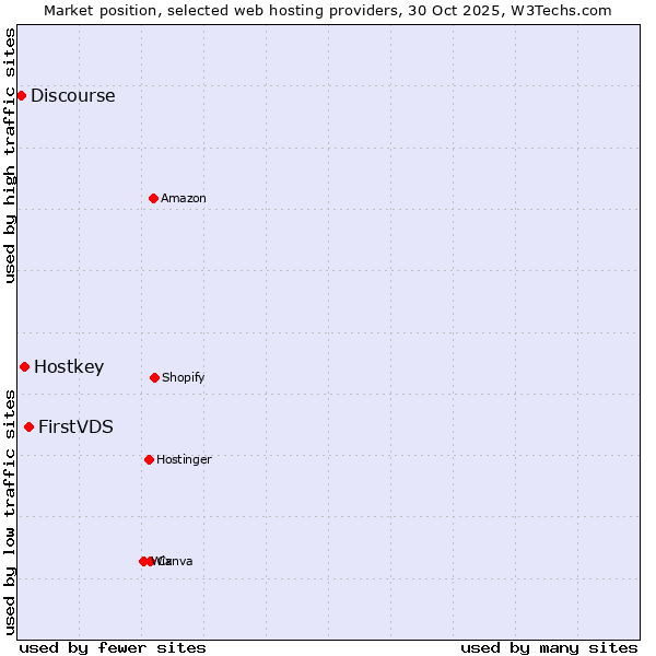 Market position of FirstVDS vs. Hostkey vs. Discourse