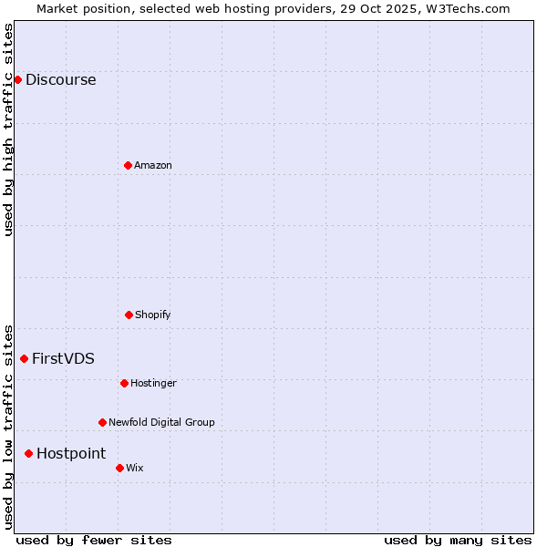 Market position of Hostpoint vs. FirstVDS vs. Discourse