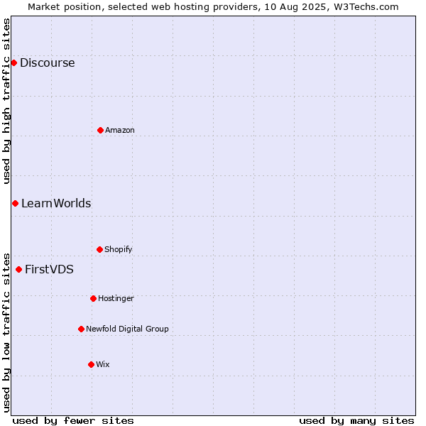 Market position of FirstVDS vs. LearnWorlds vs. Discourse